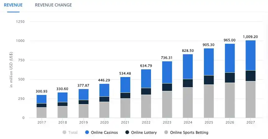 Online gambling revenue statistics south africa